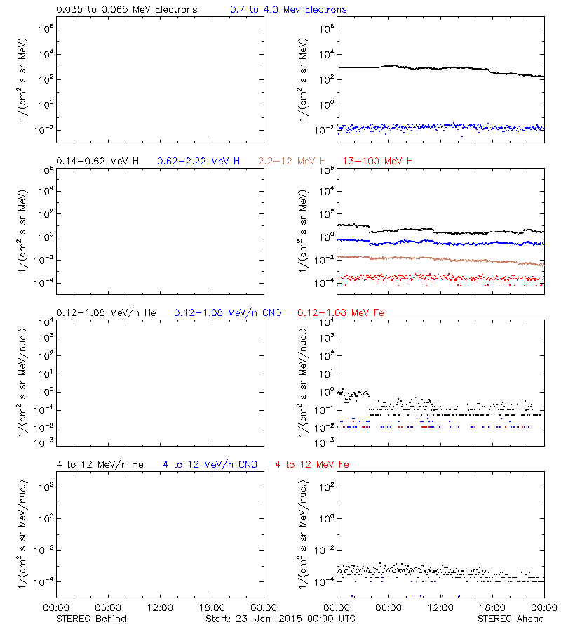 solar energetic particles