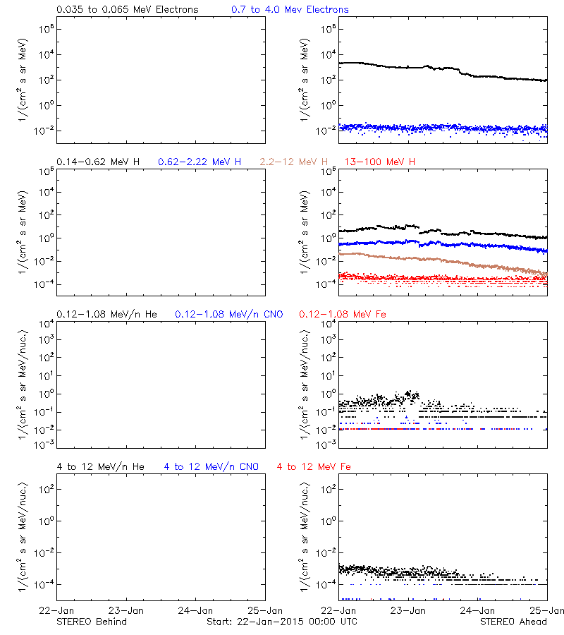 solar energetic particles