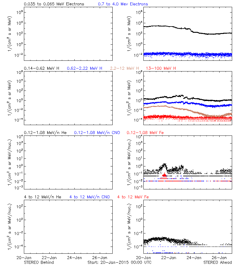 solar energetic particles