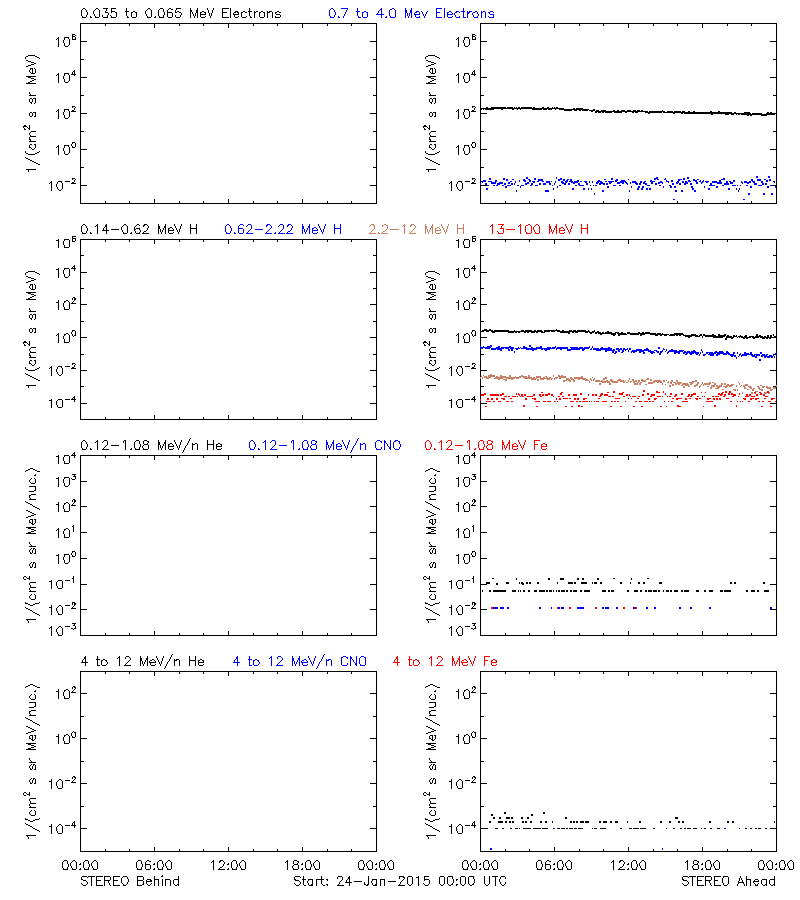 solar energetic particles