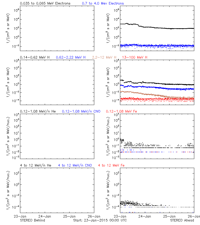 solar energetic particles