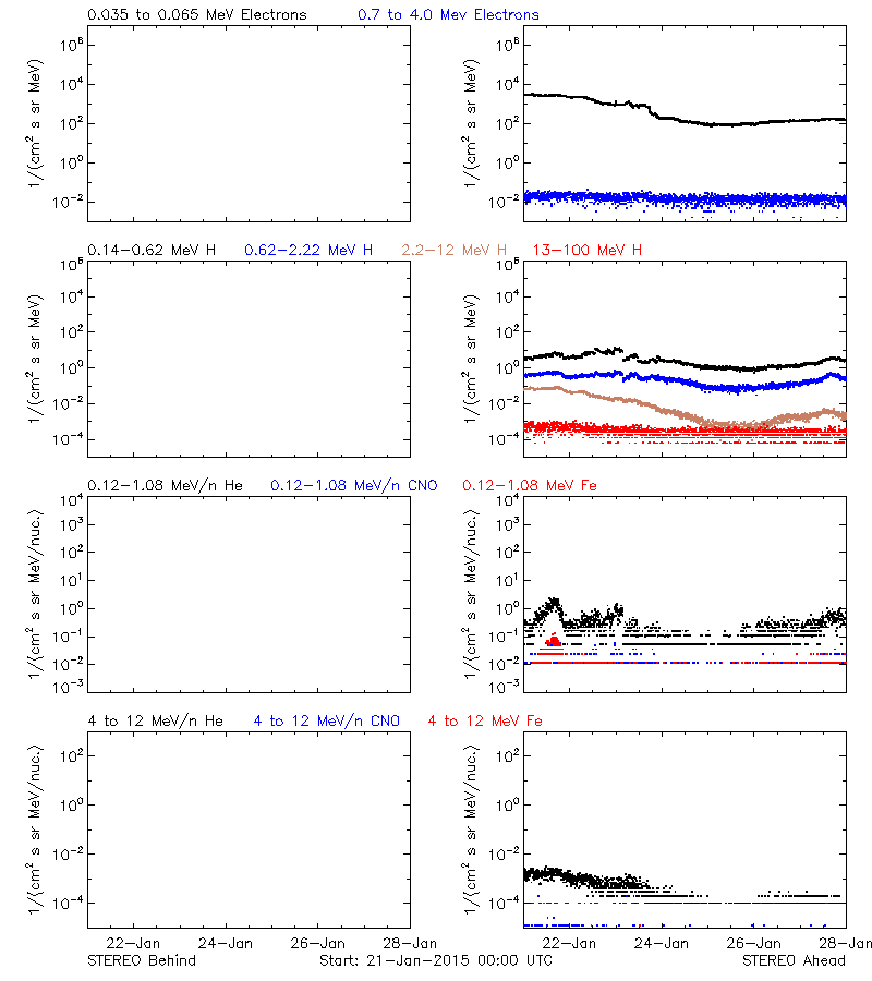 solar energetic particles