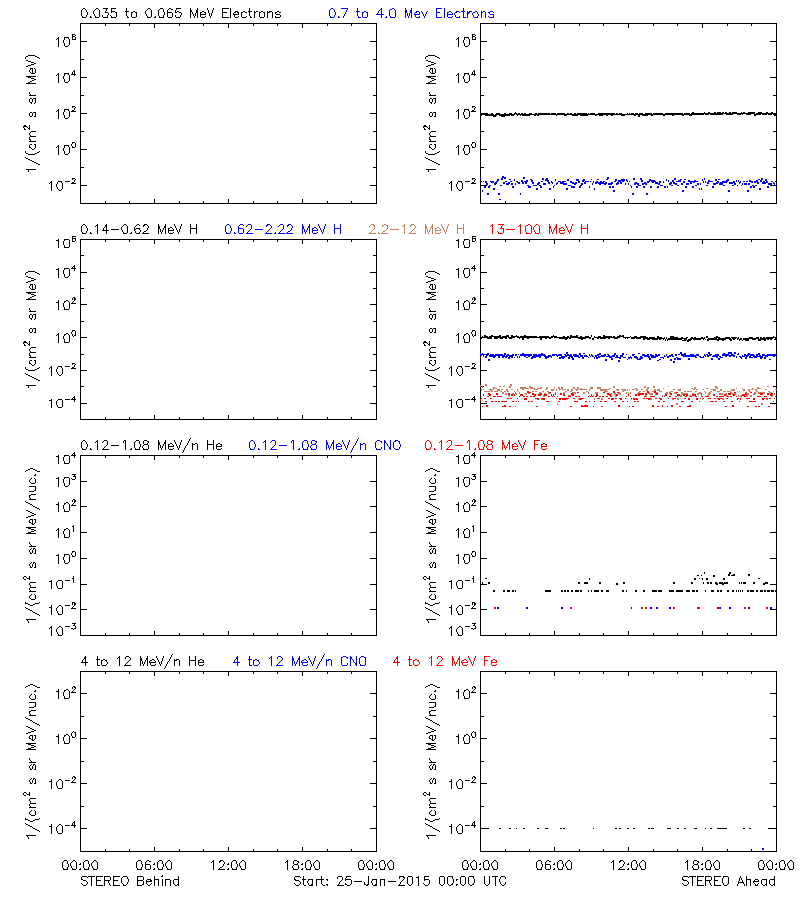 solar energetic particles