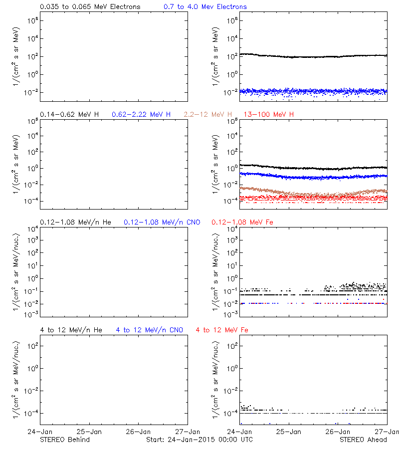 solar energetic particles