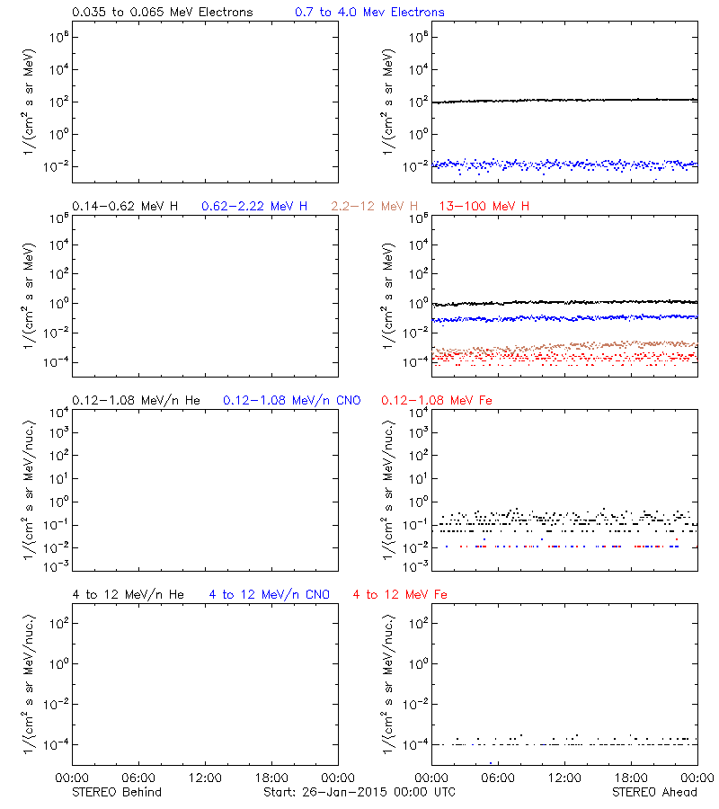 solar energetic particles