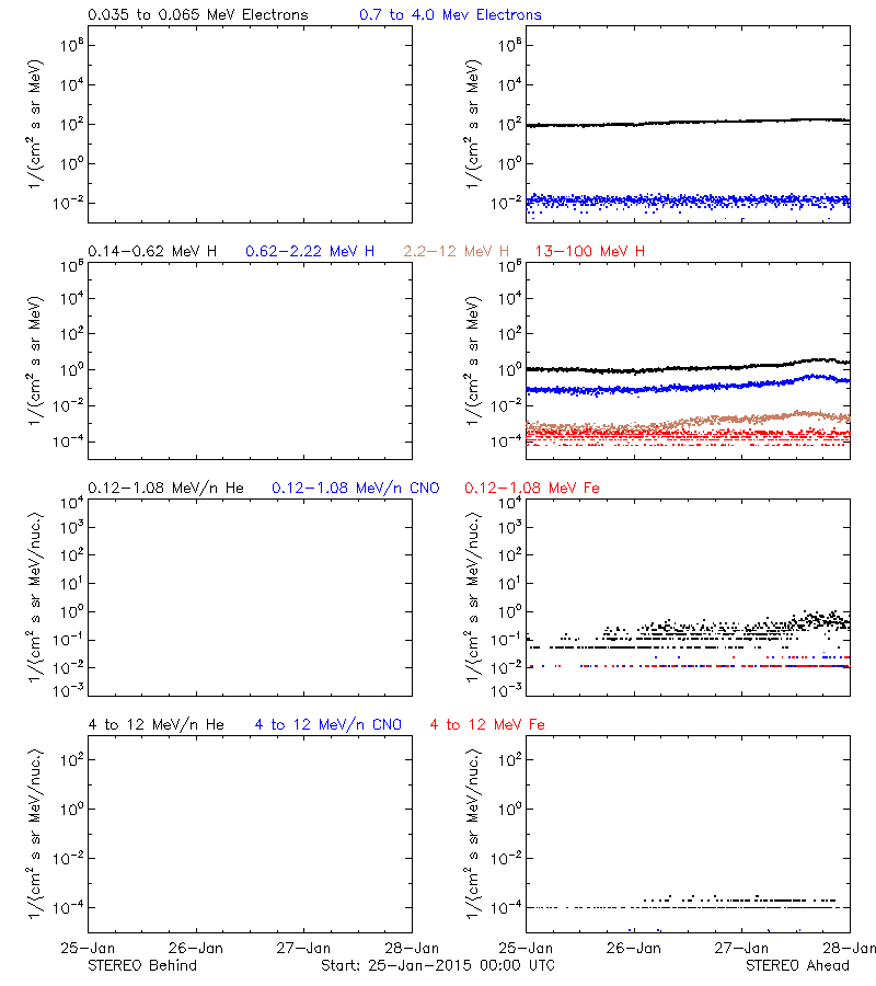 solar energetic particles