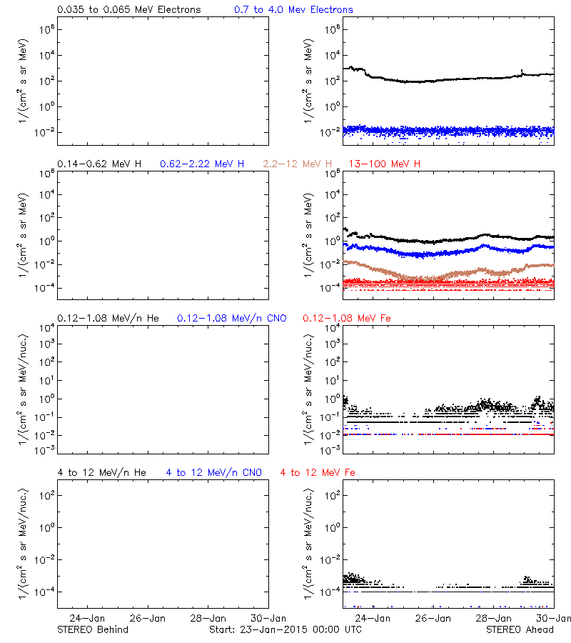 solar energetic particles