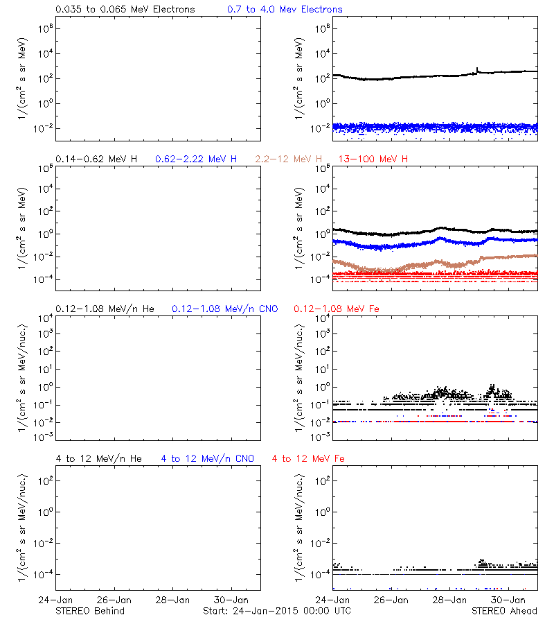 solar energetic particles