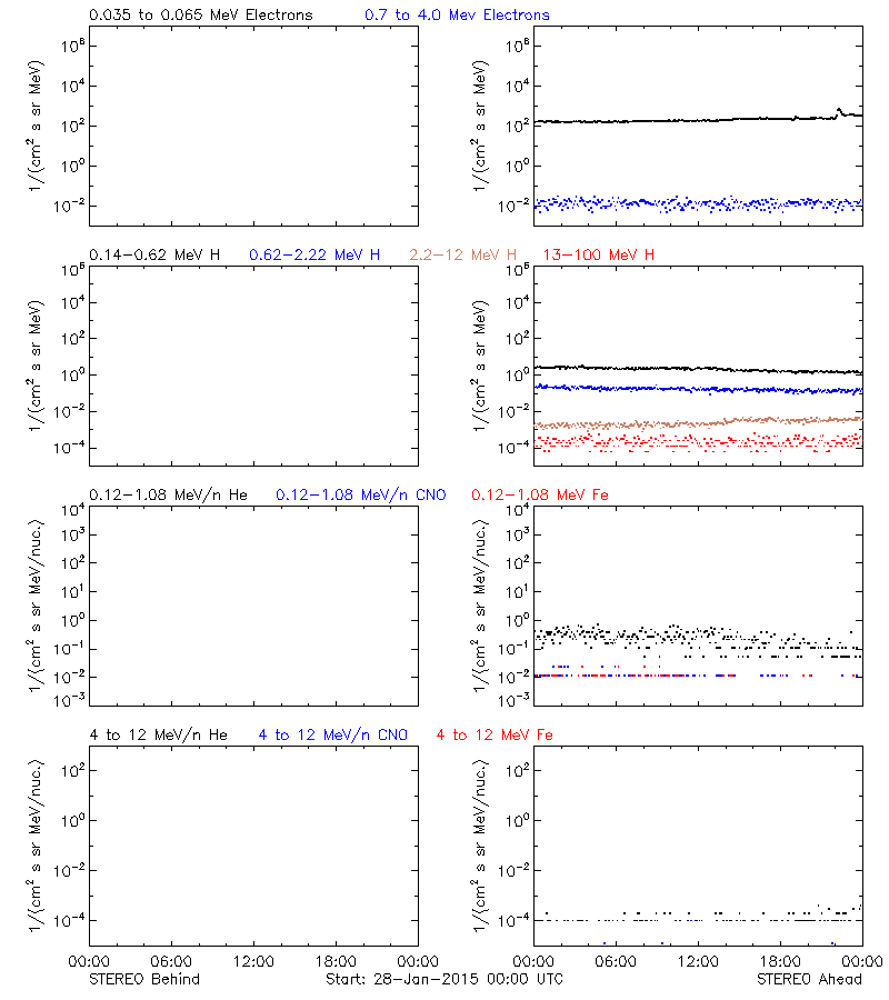 solar energetic particles