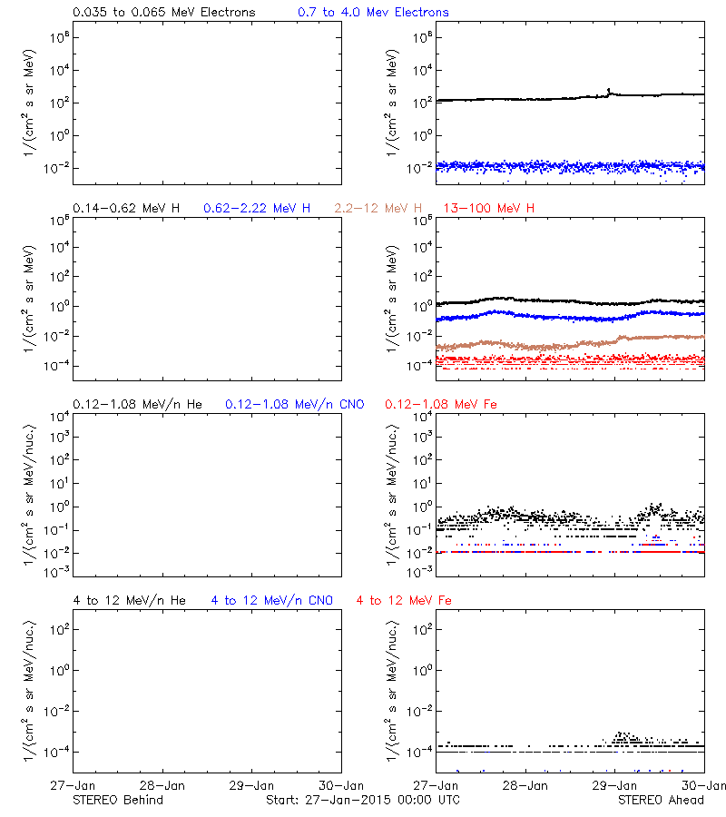 solar energetic particles