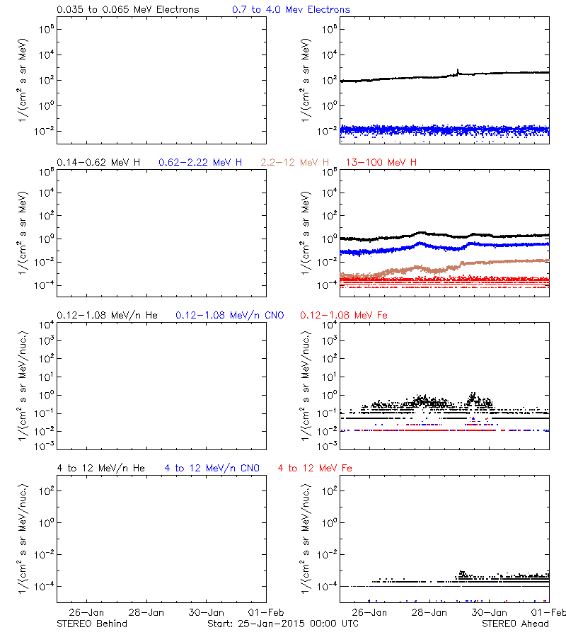 solar energetic particles