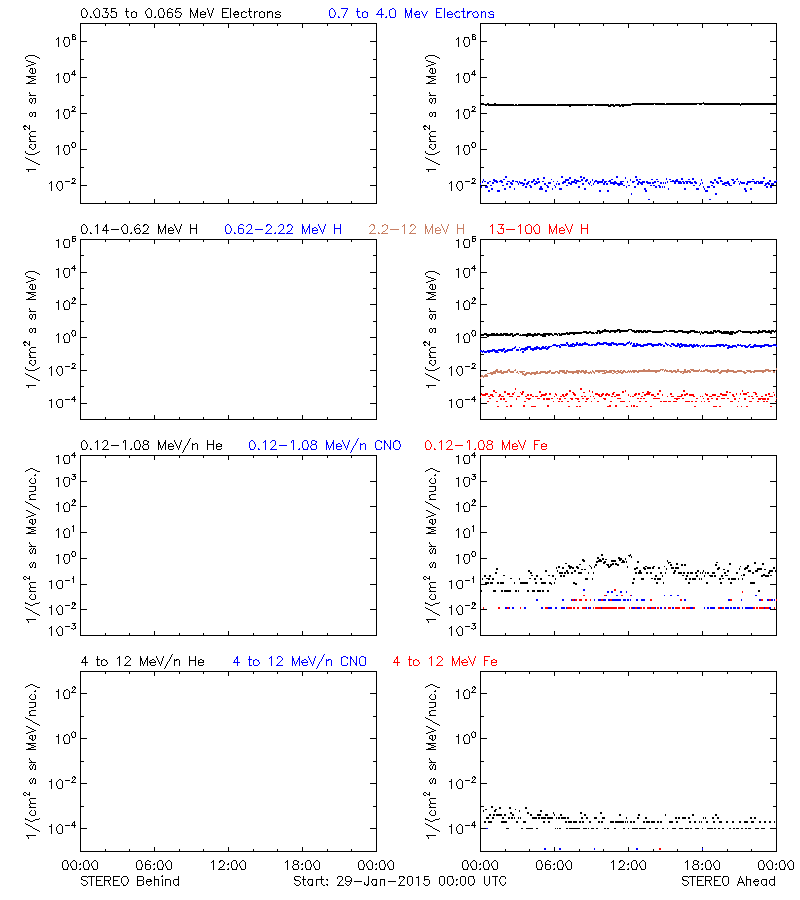 solar energetic particles