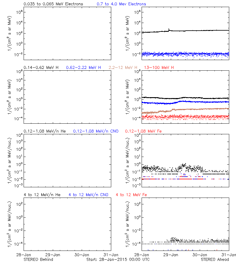 solar energetic particles