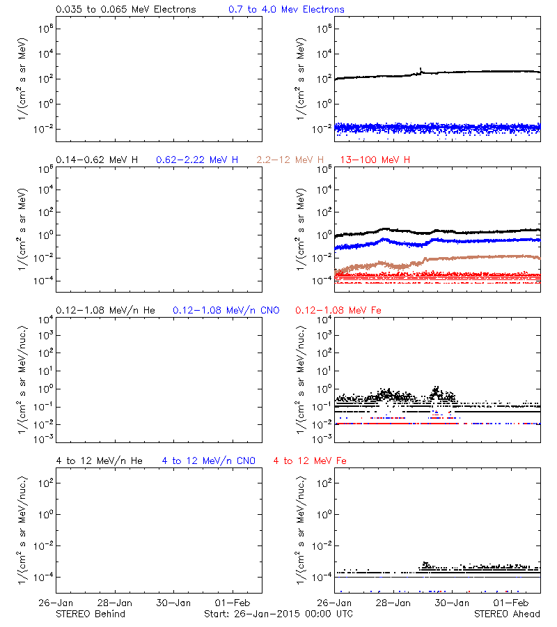 solar energetic particles