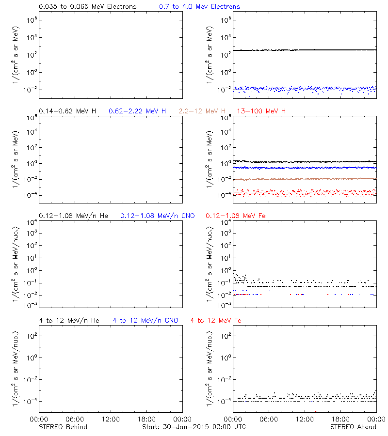 solar energetic particles