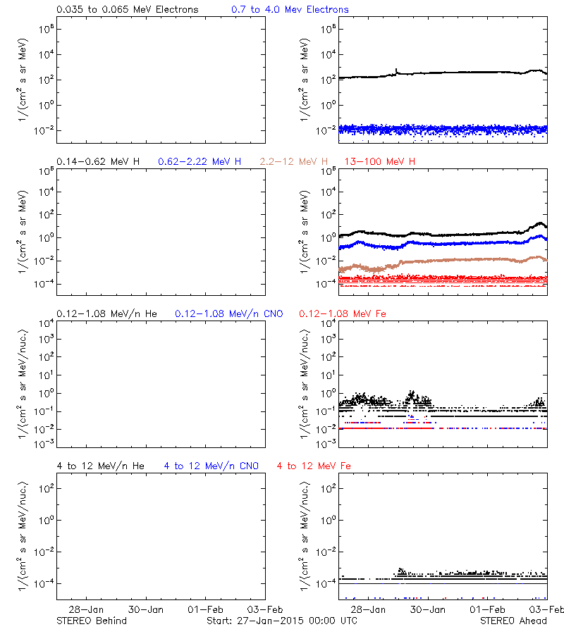 solar energetic particles