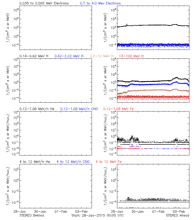 solar energetic particles