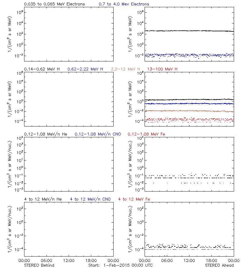 solar energetic particles