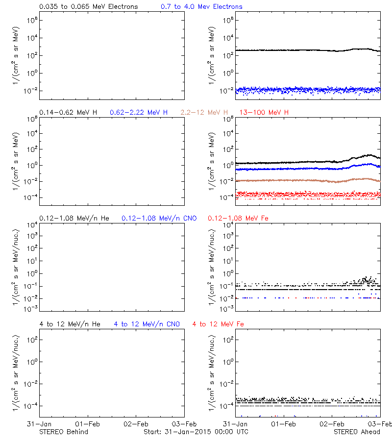 solar energetic particles