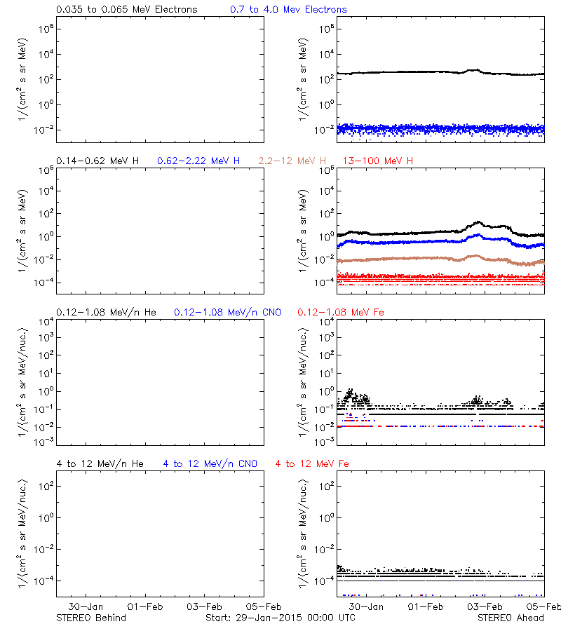 solar energetic particles