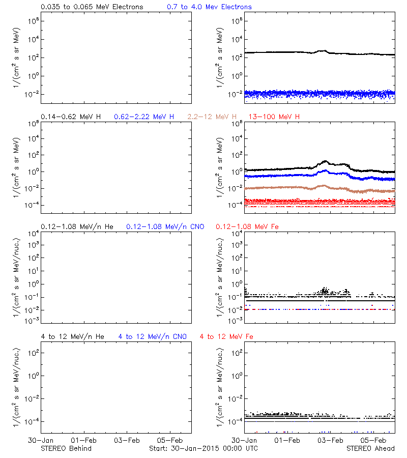 solar energetic particles