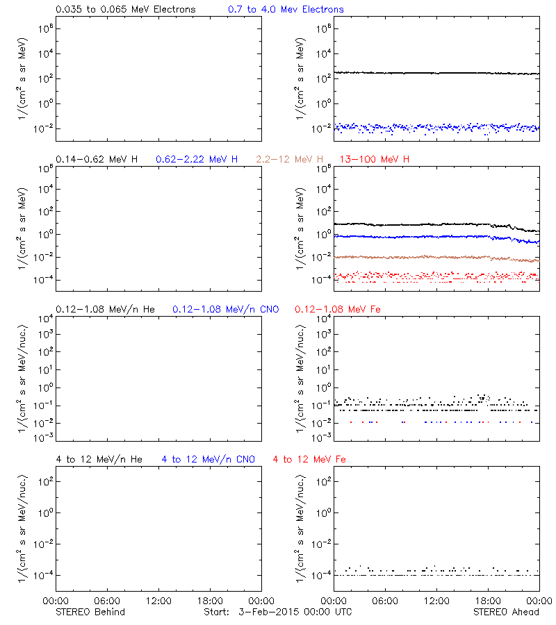 solar energetic particles