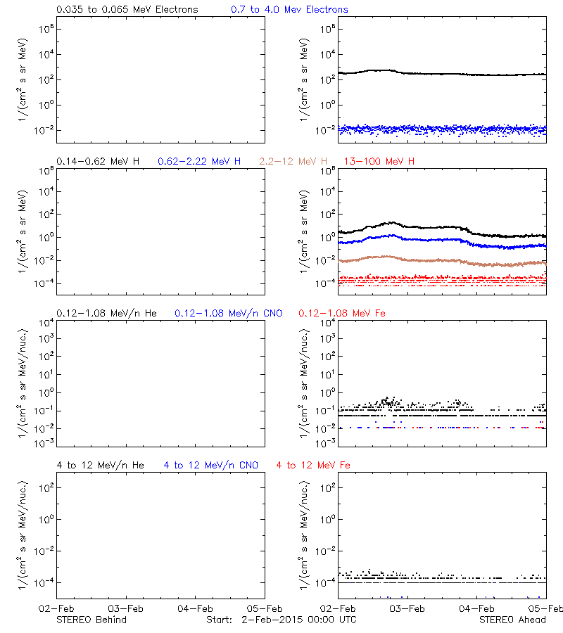 solar energetic particles