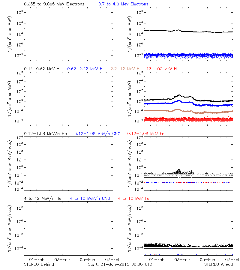 solar energetic particles