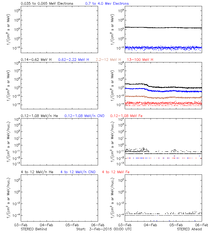 solar energetic particles