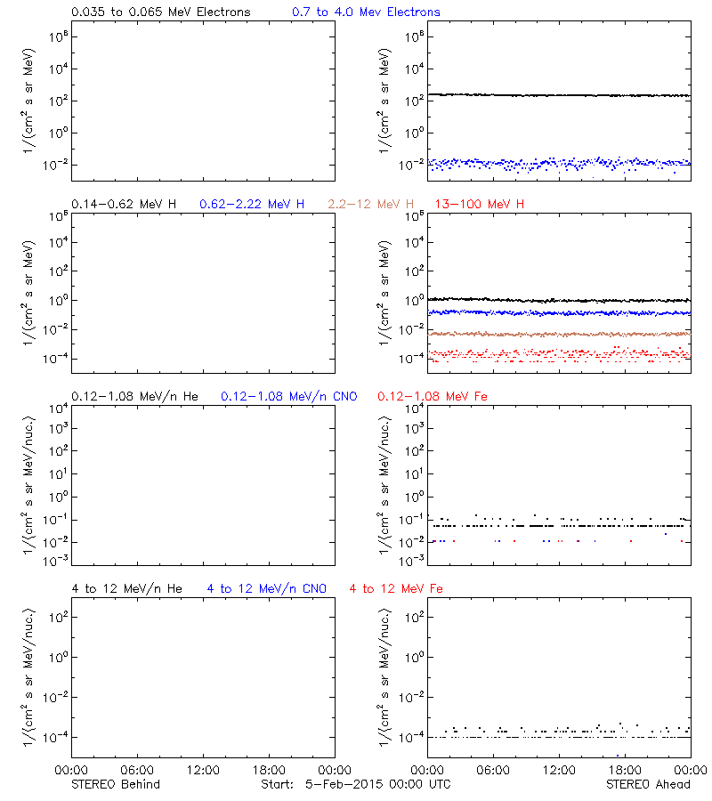 solar energetic particles