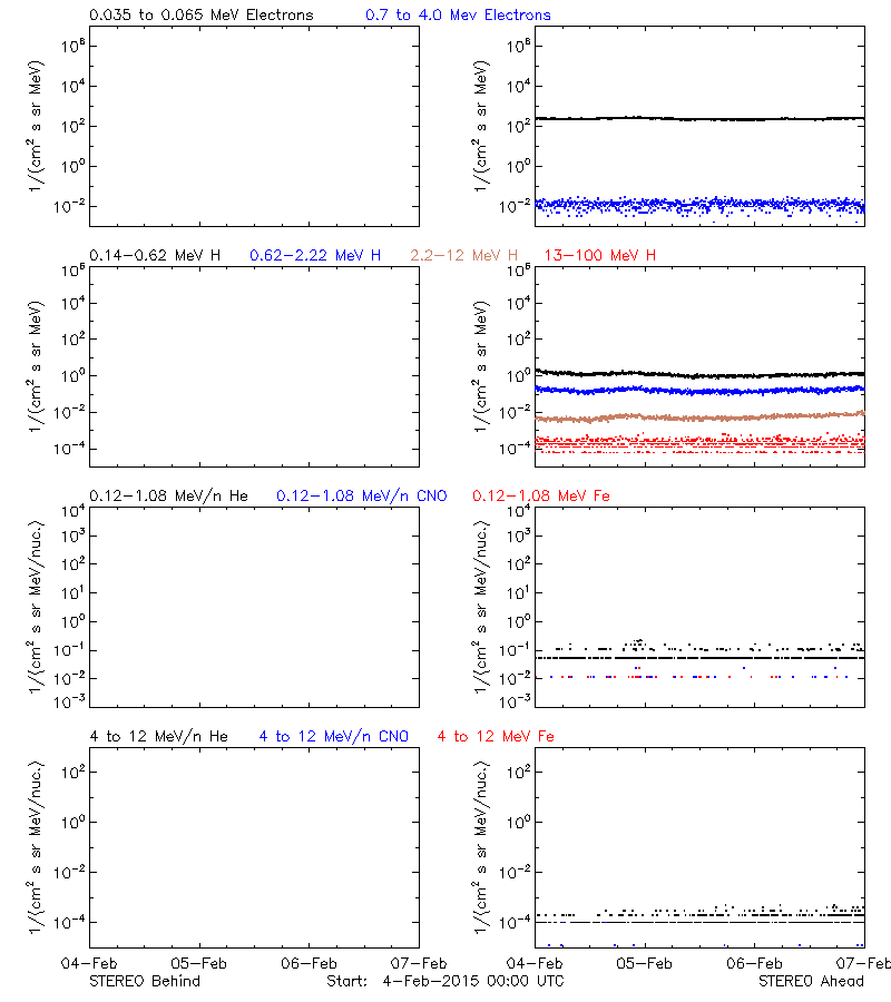 solar energetic particles