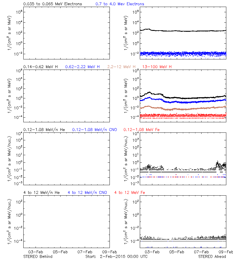 solar energetic particles