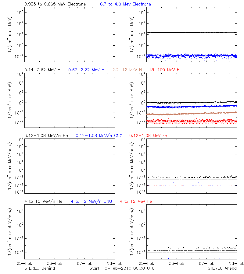 solar energetic particles