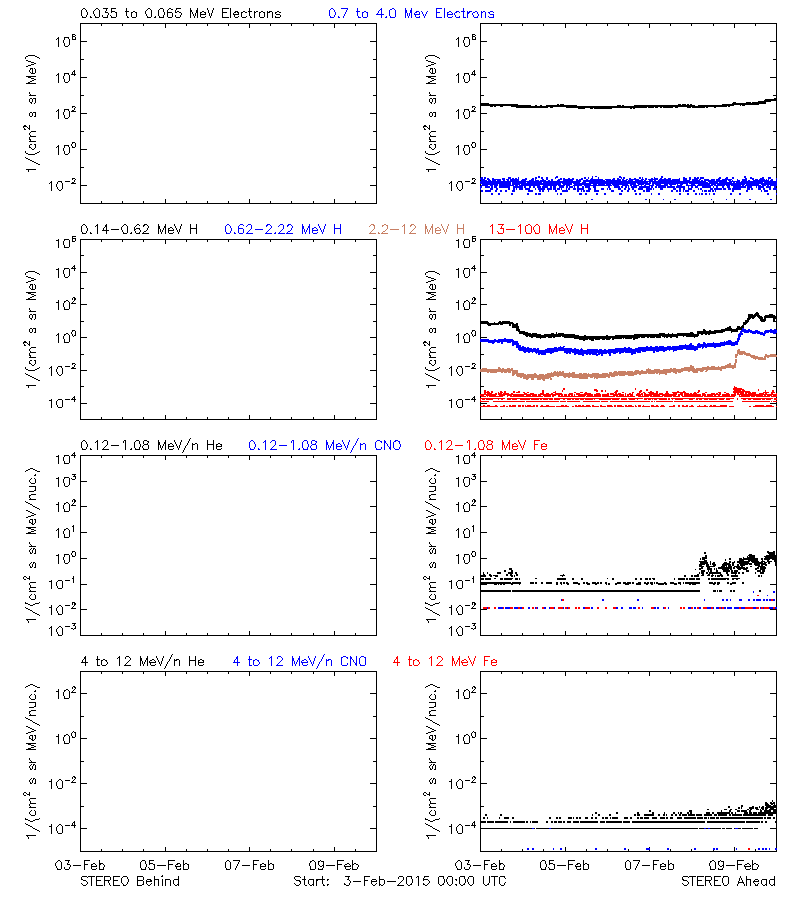 solar energetic particles