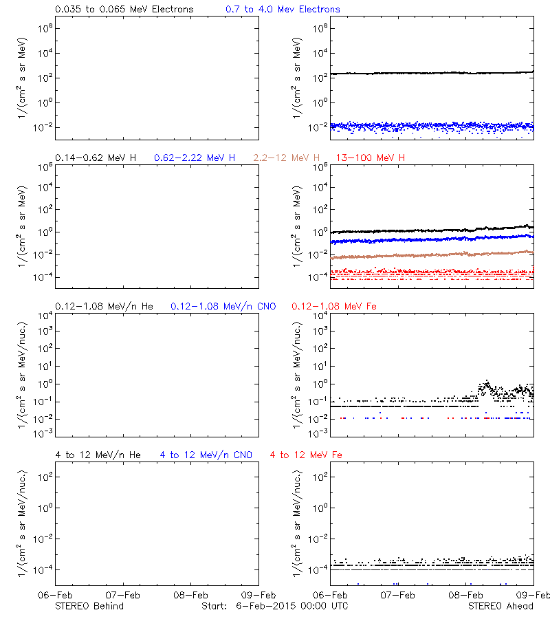 solar energetic particles