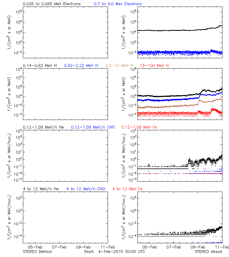 solar energetic particles