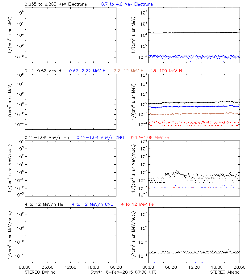 solar energetic particles