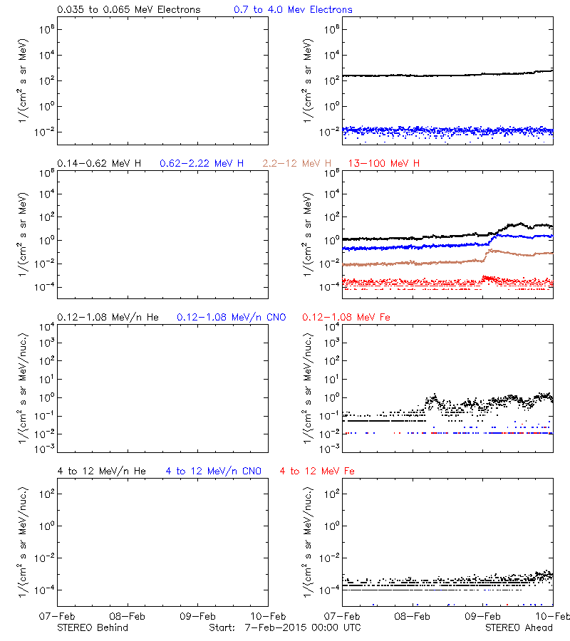 solar energetic particles