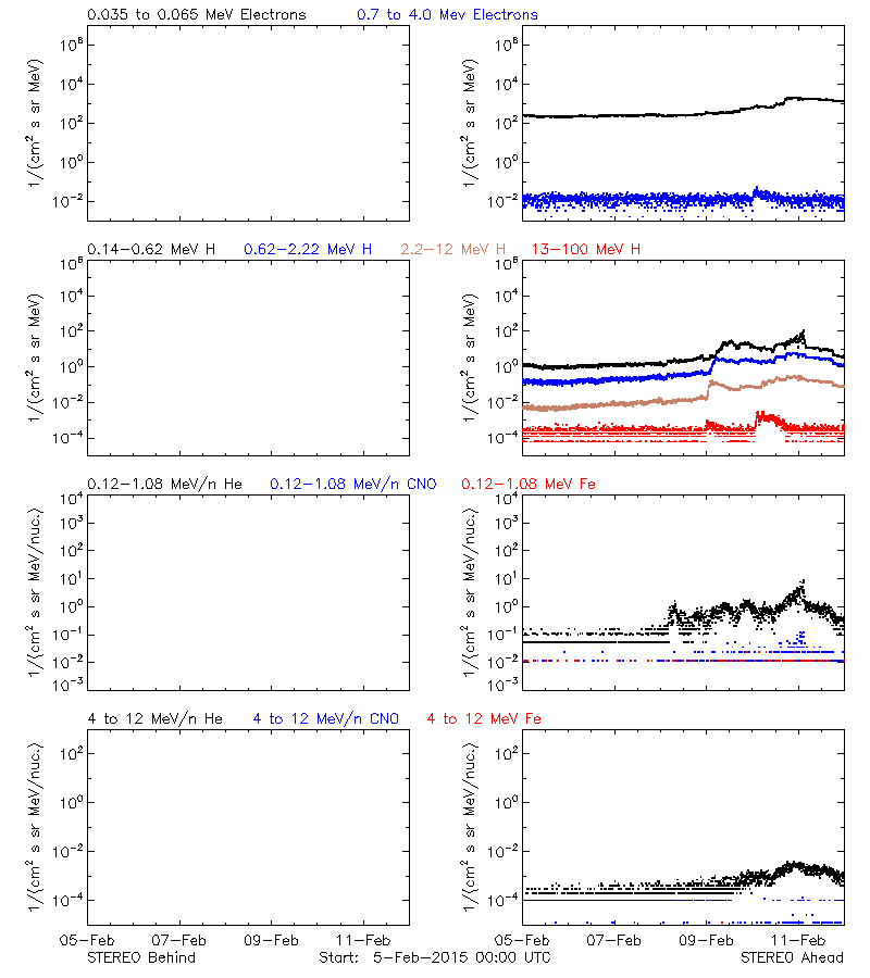 solar energetic particles