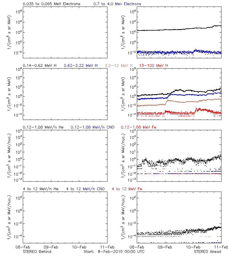 solar energetic particles