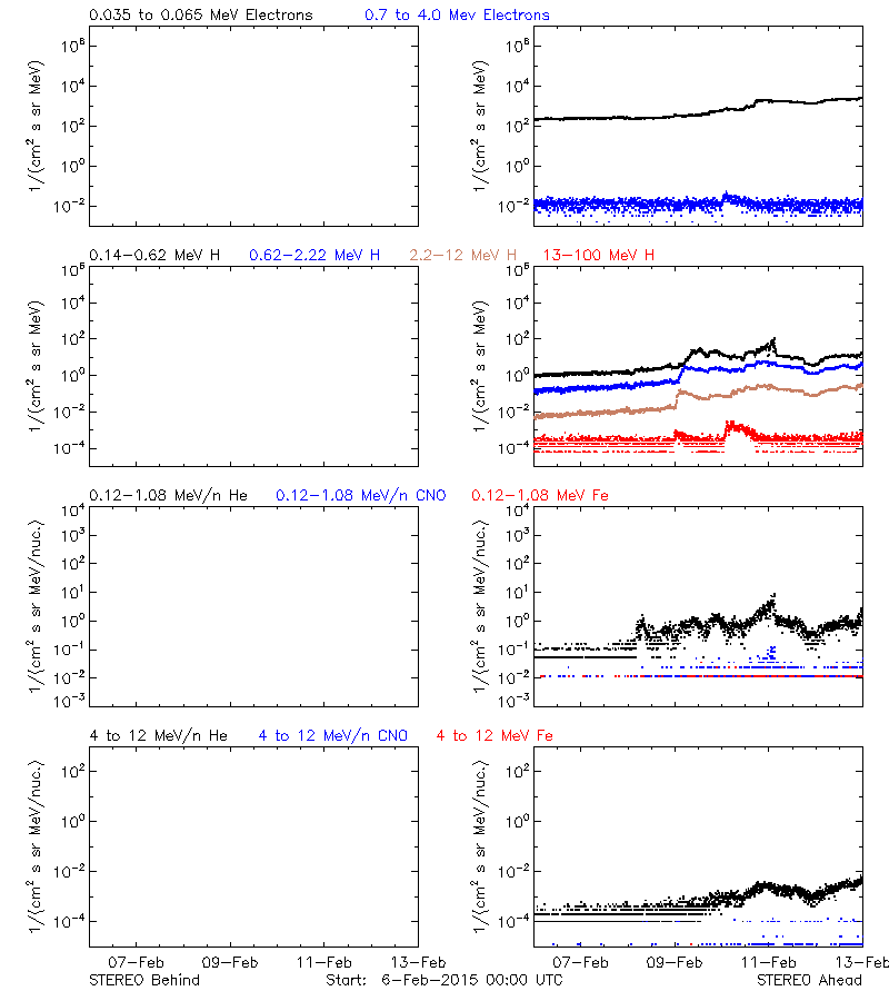 solar energetic particles