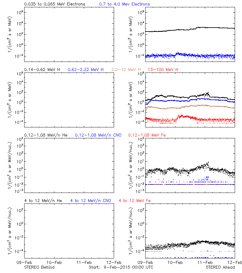 solar energetic particles