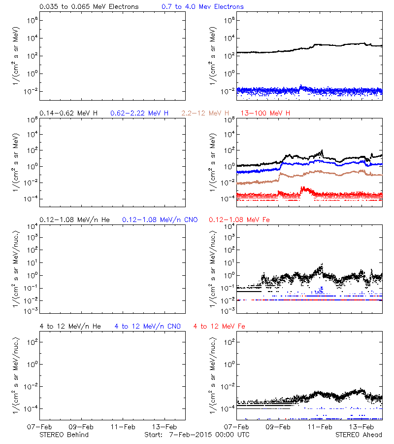 solar energetic particles