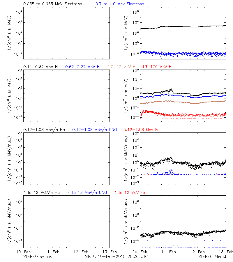 solar energetic particles