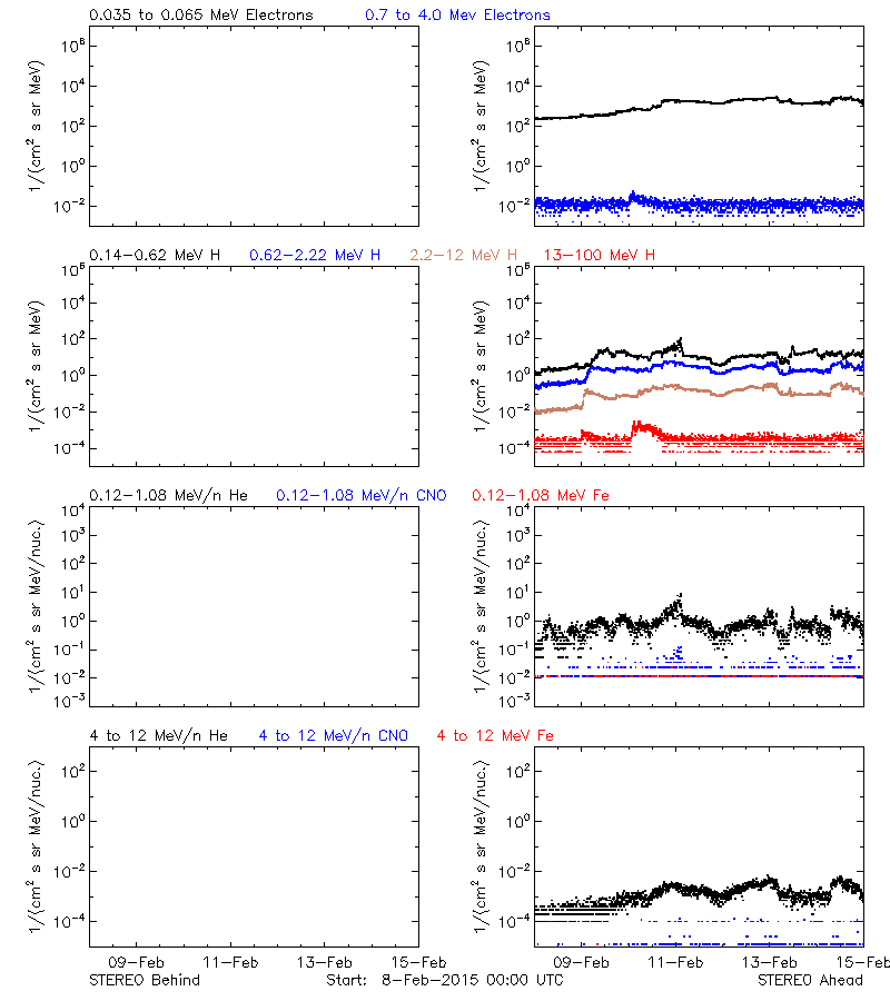 solar energetic particles