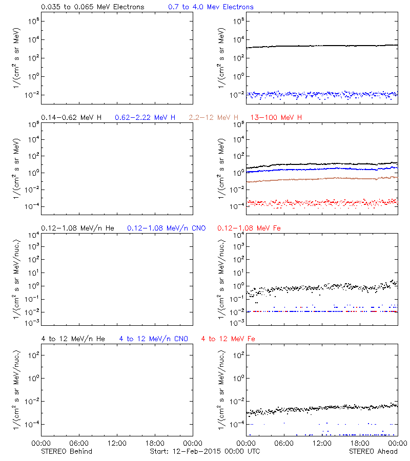 solar energetic particles