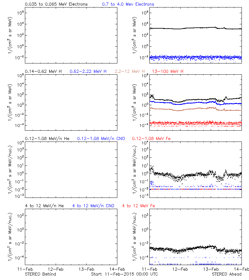 solar energetic particles