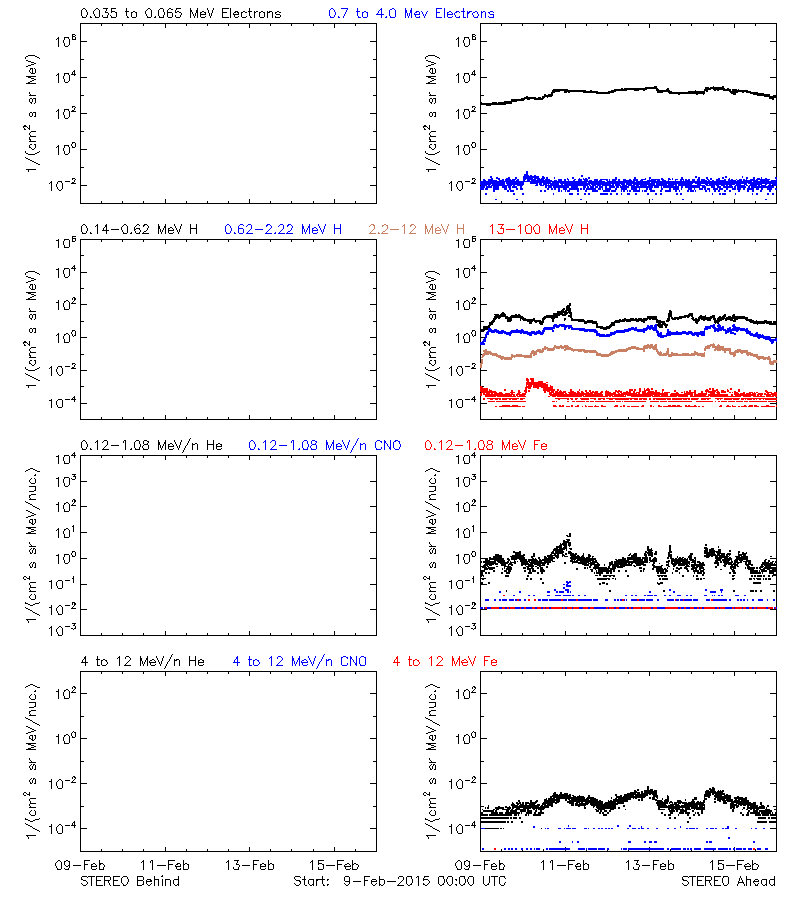 solar energetic particles