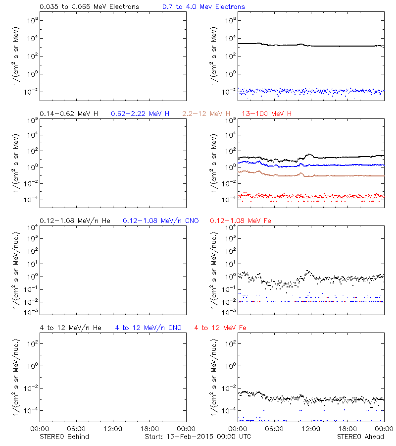 solar energetic particles