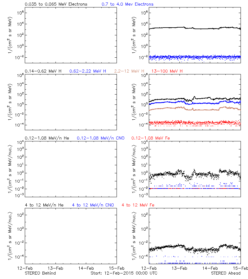 solar energetic particles